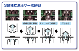 3軸独立油圧サーボ制御プレスヘッド