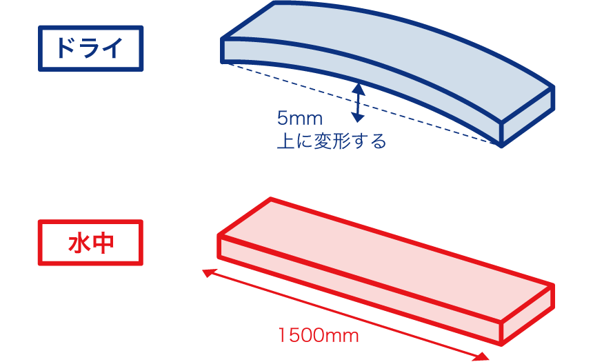 鋼板全体の温度上昇を抑制→熱ひずみを抑制！　熱がこもりやすいスリット切断も可能！