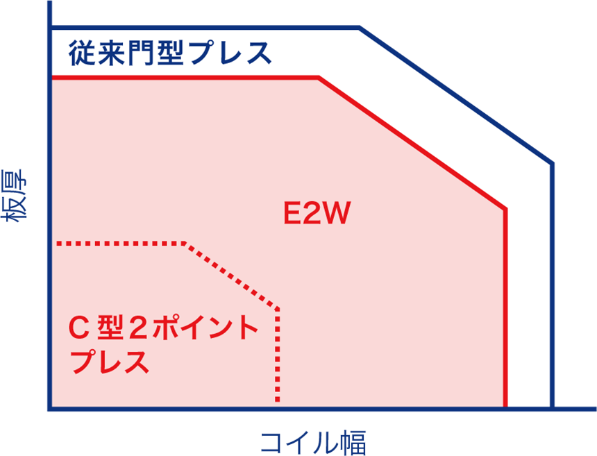 従来門型プレス・C型2ポイントプレス・E2Wの比較図（板厚・コイル幅）