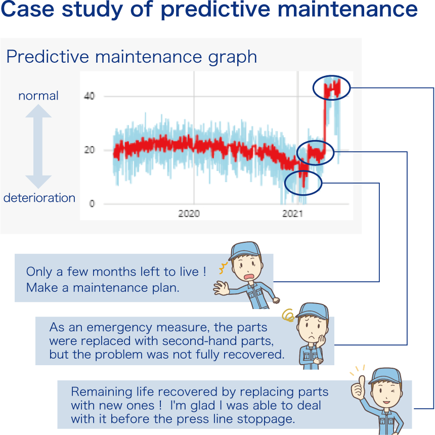 Predictive maintenance graph