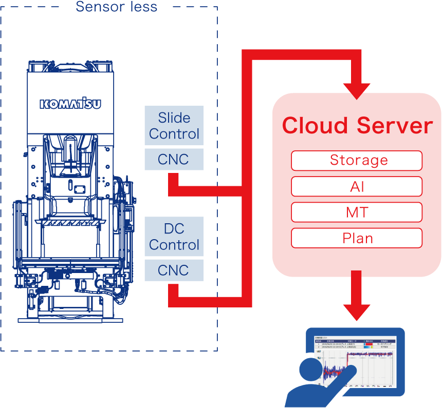 Sensor less,Cloud Server