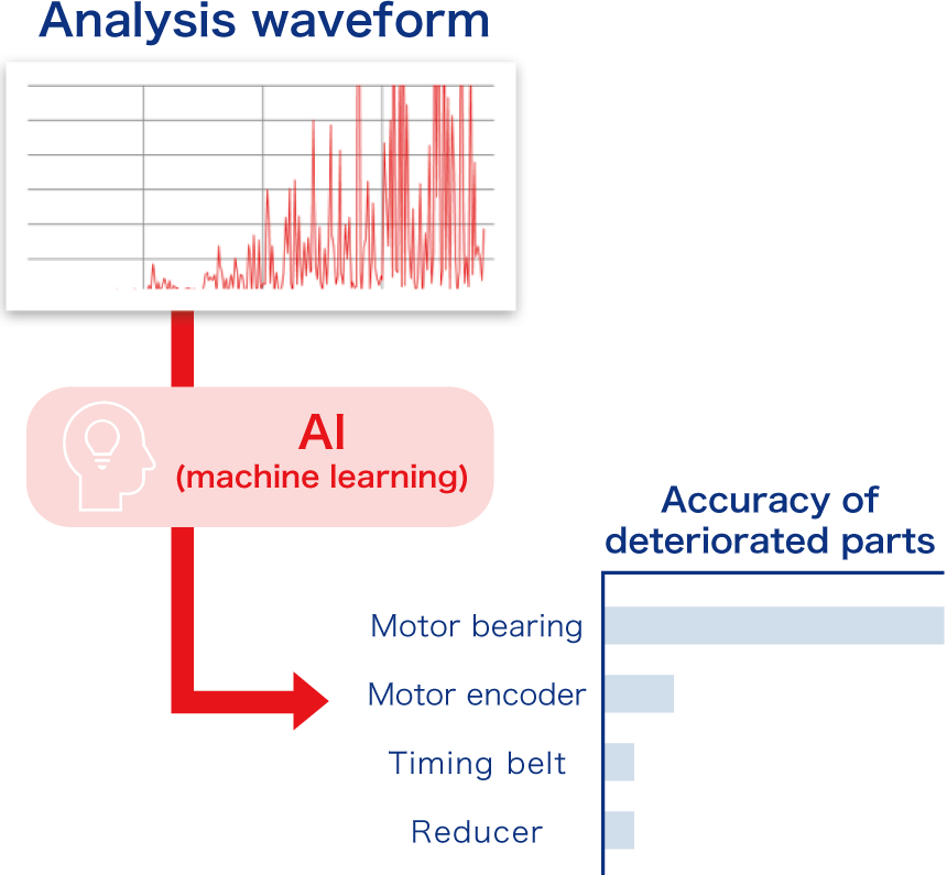 Analysis waveform,AI(machine learning),Accuracy of deteriorated parts
