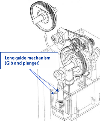Eccentric load is dealt with the eight face gib. Thrust force is absorbed with the  plunger guide.
