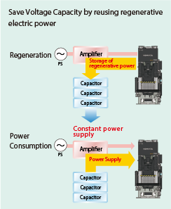 save voltage capacity by regenerative electric power