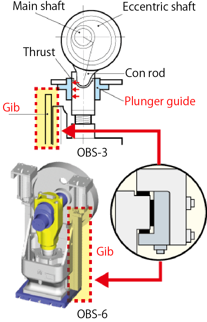 High precision guide mechanism to absorb left-right deflection