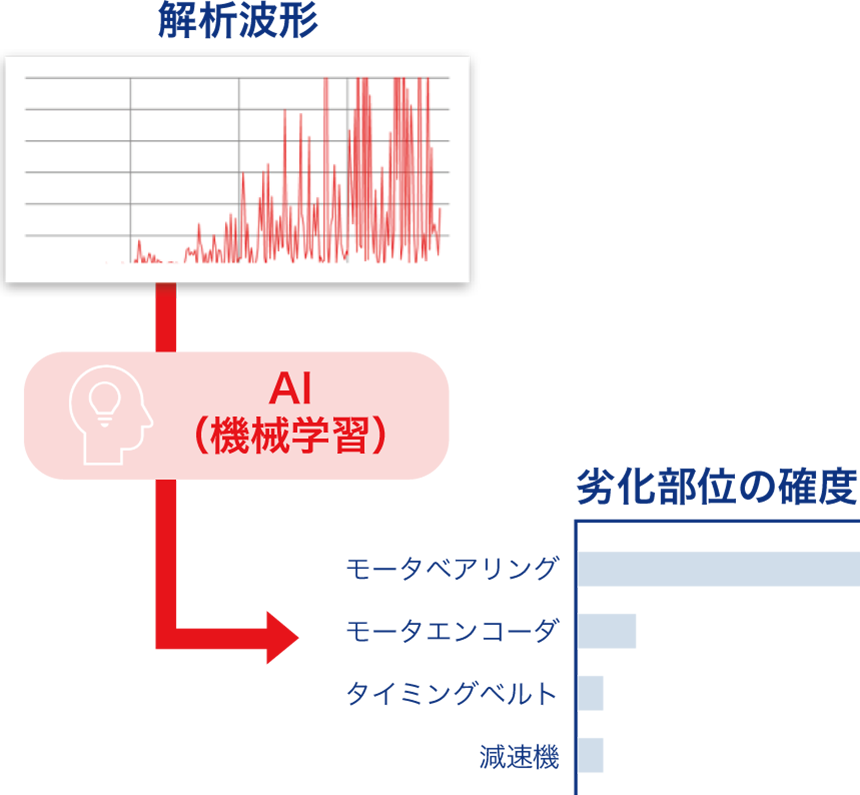 解析波形　AI（機械学習）　劣化部位の確度のフロー図