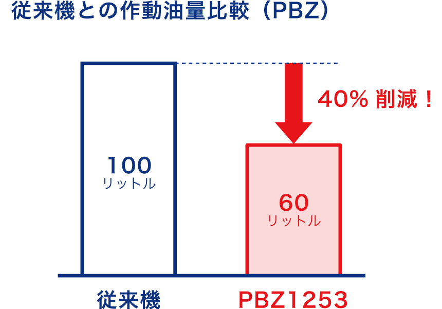 従来機との作動油量比較図（PBZ）