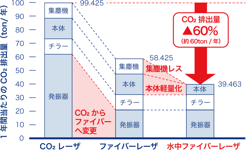 1年間あたりのCO2排出量と水中ファイバーレーザーの図表