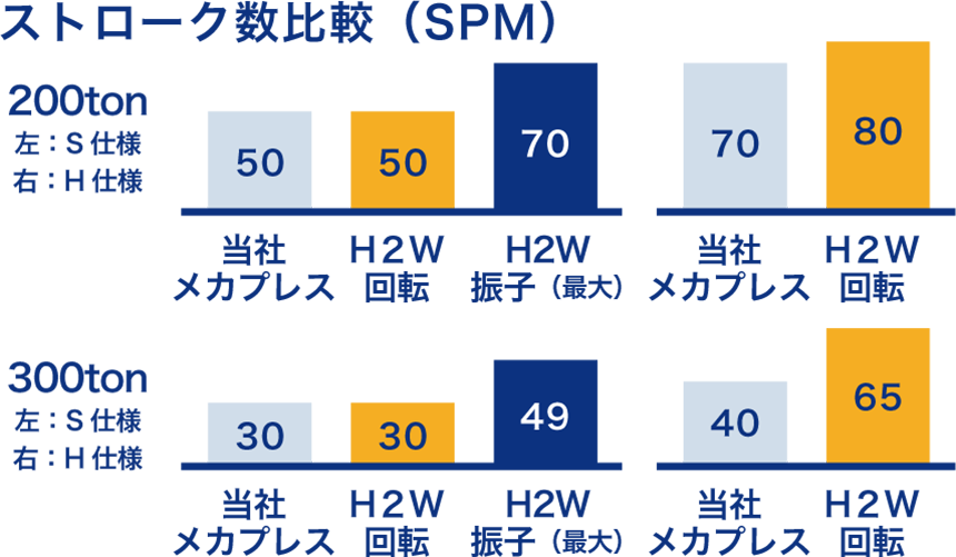 ストローク数比較（SPM）