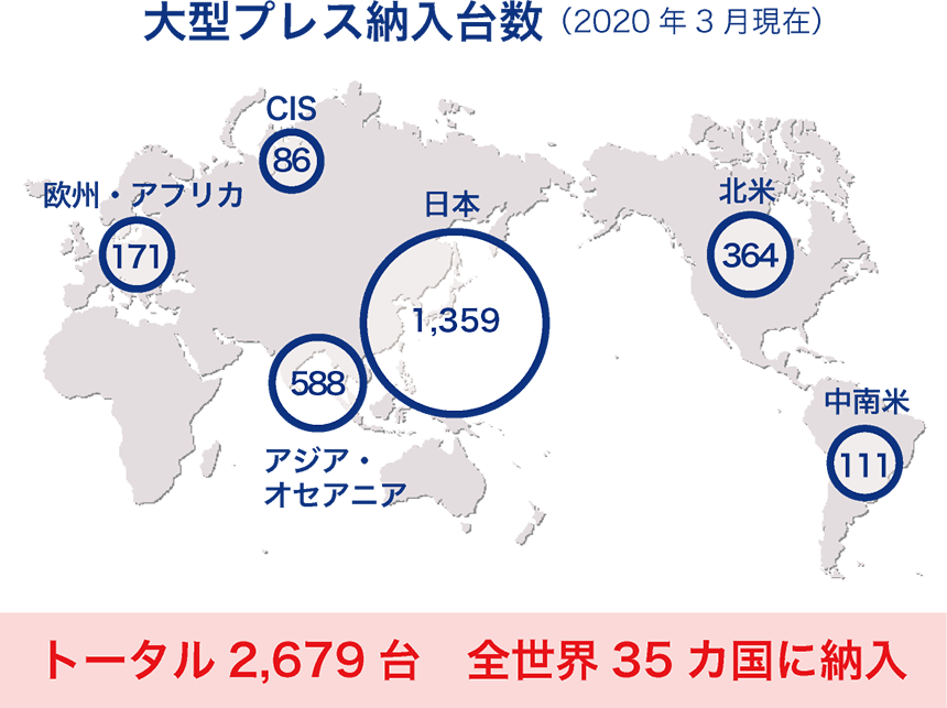 大型プレス納入台数（2020年3月現在）トータル2,679台