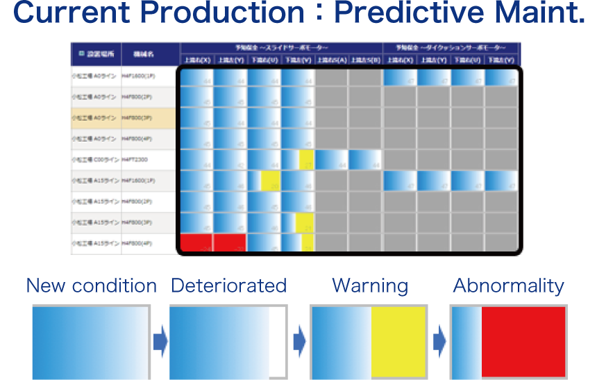 Current Production：Predictive Maint.