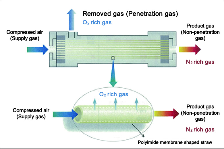 Special gas equipment as standard