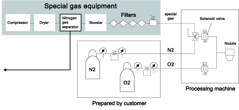 Special gas equipment as standard