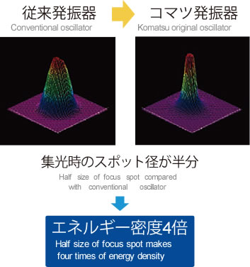 Komatsu proprietary fiber Laser oscillator