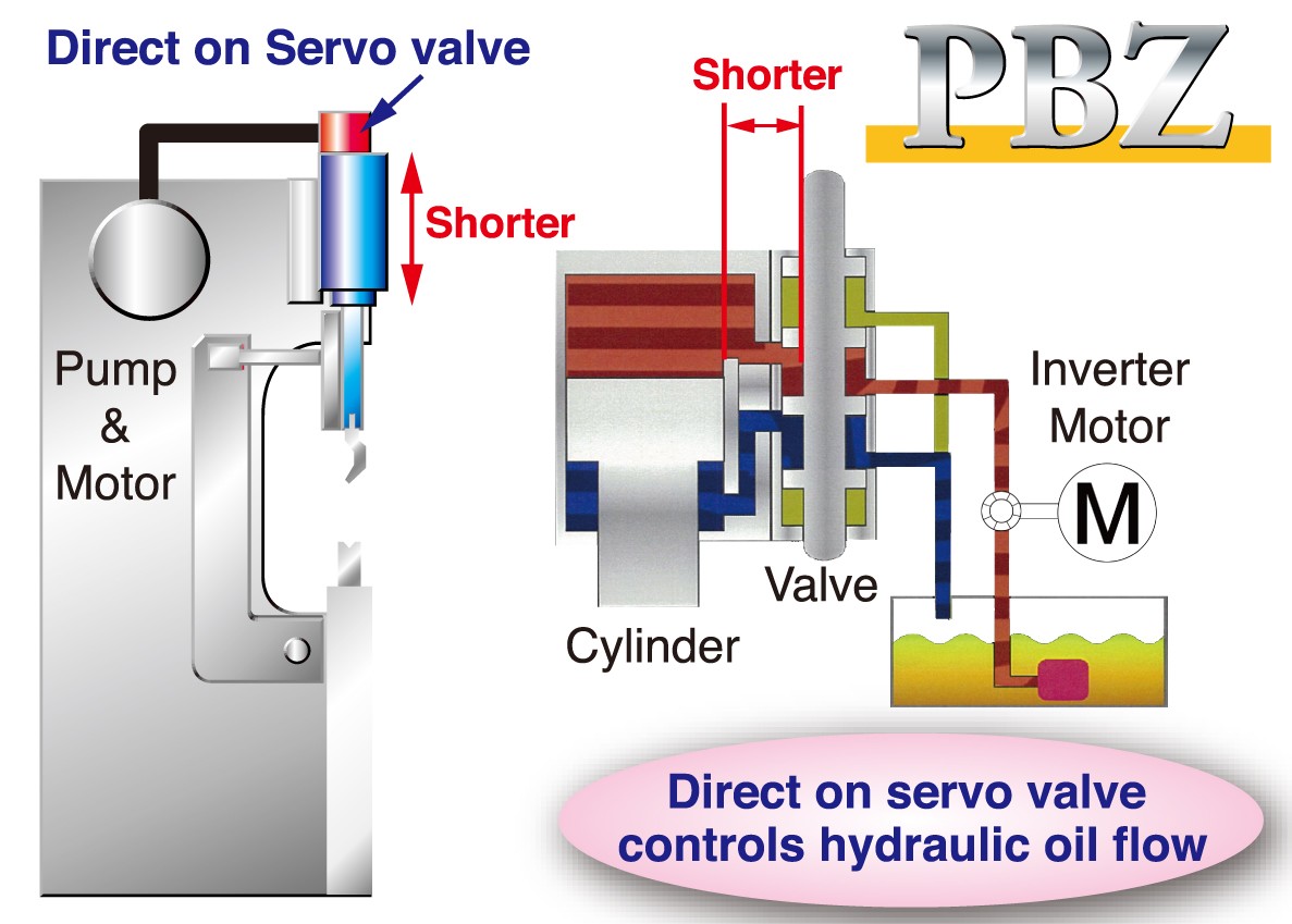 Direct on Servo valve