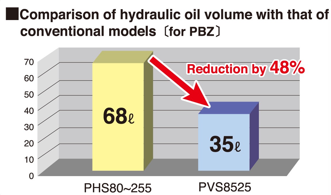 Comparison of hydraulic oil volume with that of conventional models