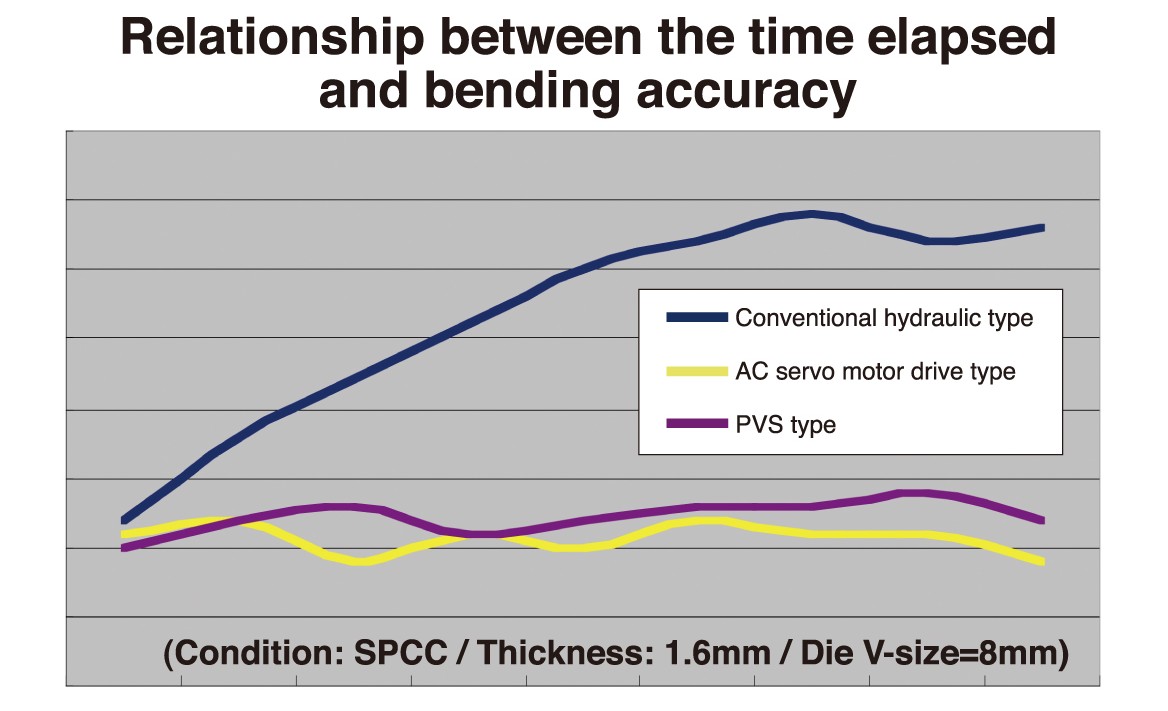 Relationship between the time elapsed and bending accuracy