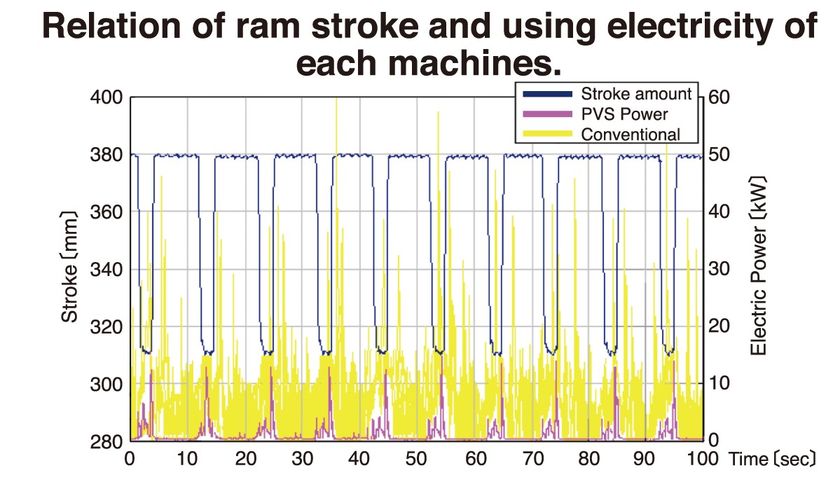 Relation of ram stroke and using electricity of each machines.