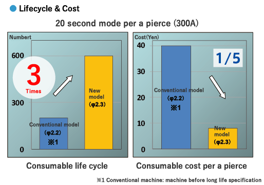 Lifecycle & Cost