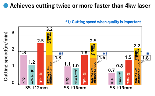 Achieves cutting twice or more faster than 4kw laser