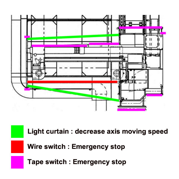 Light curtain : decrease axis moving speed. Wire switch : Emergency stop.Tape switch : Emergency stop