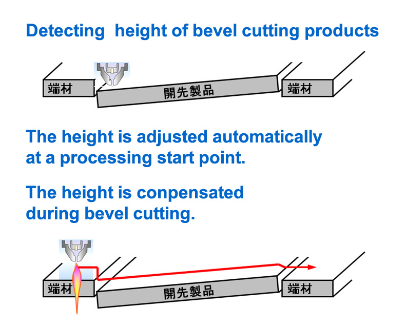 Detecting  height of bevel cutting products