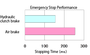 emergency stop performance