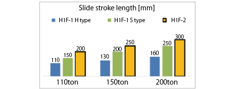 stroke length