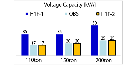 Voltage Capacity