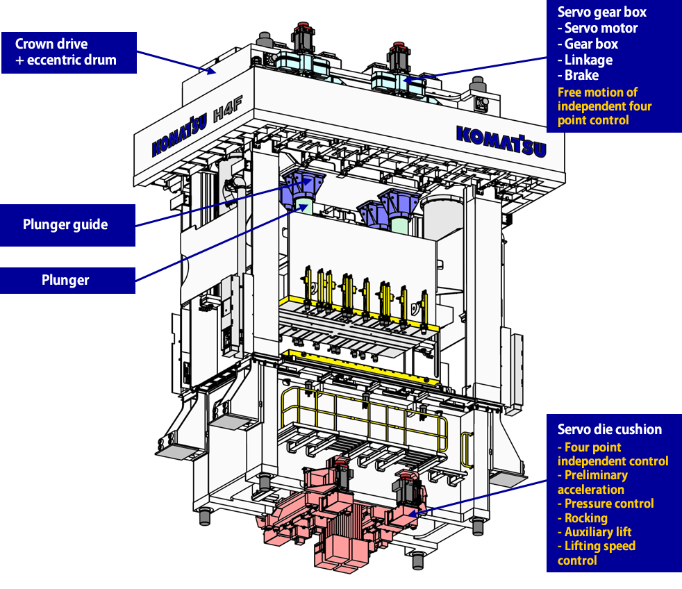 High Speed Flexible Transfer Line "H*FTL" Stamping Presses Komatsu