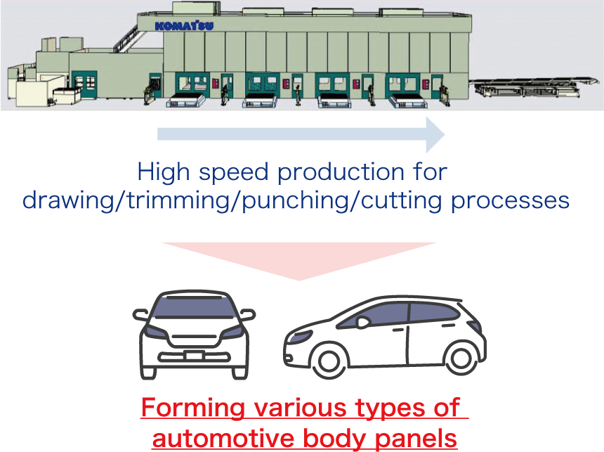 High speed production for drawing/trimming/punching/cutting processes. Forming various types of automotive body panels