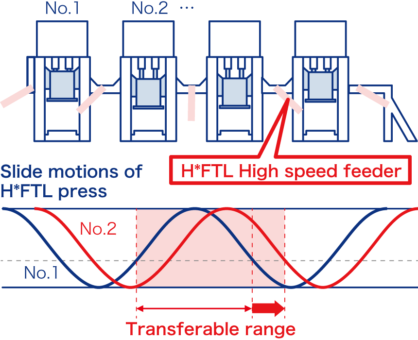 Slide motions of H*FTL press