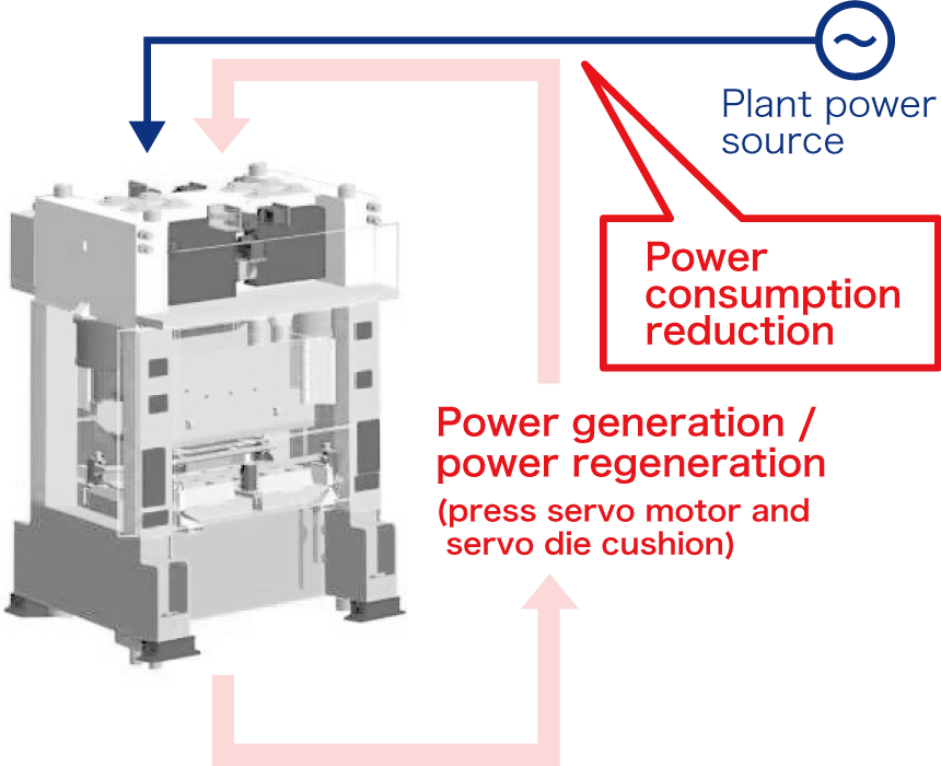 Power consumption reduction
